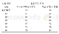 表2 测试结果：一种太阳能手机壳的设计