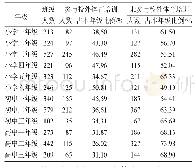 表2 安徽省各年级学生参与校外体育培训情况一览表