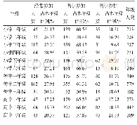 表4 安徽省各年级学生校外体育锻炼情况一览表