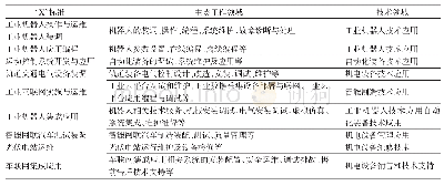 表1 机电一体化技术专业（群）核心“X”证书（中级）