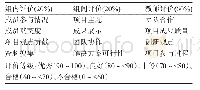 表2 项目式翻转课堂成绩评价标准