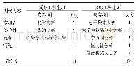 《表3 创新创造能力调查分析》