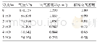 表1 海拔高度与气压、空气密度的关系