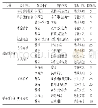 《表1 翻转模式体育专业术科课程过程性考核模型》