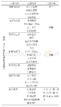 《表1 彝族口述历史资料数据库的资源体系》