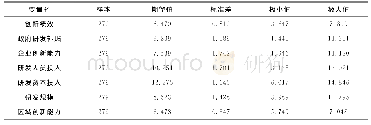 《表1 各变量描述性统计：政府研发补贴对创新绩效的影响:创新能力视角》