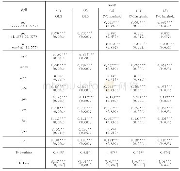 《表4 面板门限回归估计结果》