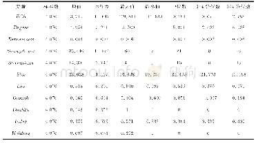 表2 主要变量的描述性统计结果