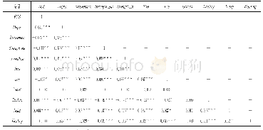 表3 主要变量的pearson相关系数矩阵