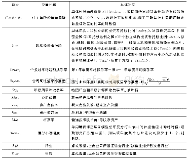 《表1 变量定义及说明：异质性机构投资者持股与股价崩盘风险》