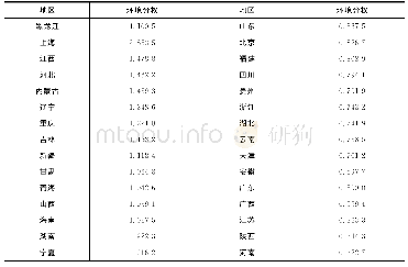 《表1 2015年中国省级行政区环境分权状况》
