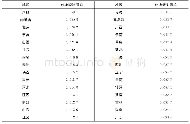 表2 2015年中国各省级行政区环境规制强度