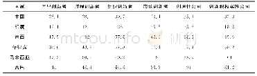 表2 制造业企业中各类创新者的比例（%）