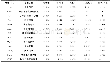 《表2 变量描述性统计表：产品市场竞争与企业创新：一项准自然实验》