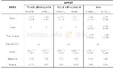 表9“名人独董”出席会议次数对管理层权力与股价崩盘风险关系的影响