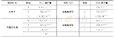 《表6 WALD检验：沪深300股指期现市场多阶段波动溢出效应研究——基于非对称BEKK-GARCH模型》