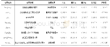 表3 各变量说明与描述统计特征