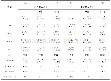 《表1 0 替换关键变量：市场化债转股消息发布的影响研究》