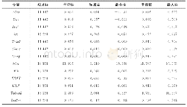 表2 描述性统计：金融资产配置、商业信用融资与资本结构动态调整速度