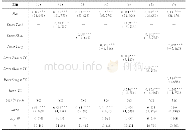 表3 回归结果：金融资产配置、商业信用融资与资本结构动态调整速度