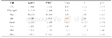 表1 PSM(1∶4）匹配后的平衡性检验