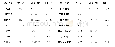 表1 家庭金融资产配置情况