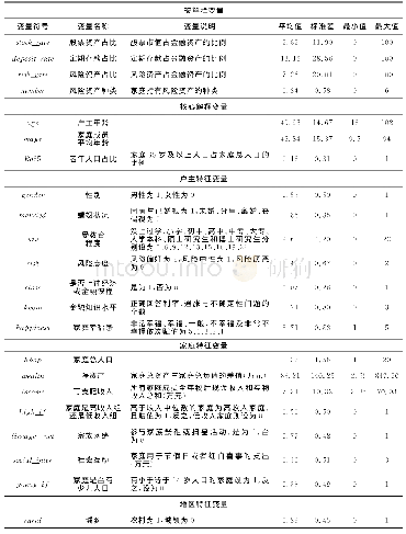 表2 变量说明及描述性统计