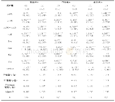 表4 基础研究、应用研究对工业TFP影响的分地区回归结果