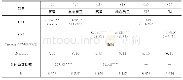 《表6 机构投资者实地调研与股权激励对象、股权激励形式》