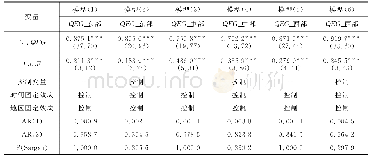 表5 分地区回归结果：土地财政的经济增长质量效应研究——基于“五大发展理念”的视角