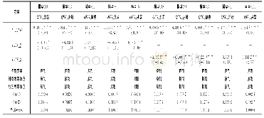 表7 不同土地出让方式下分指数回归结果