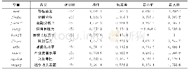 表2 变量含义与描述性统计