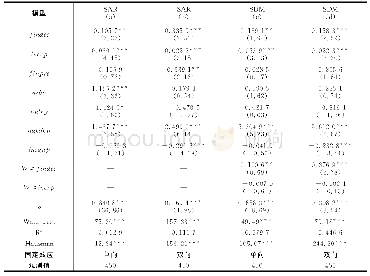 表3 基准回归结果：金融分权、保增长压力与地方政府隐性债务
