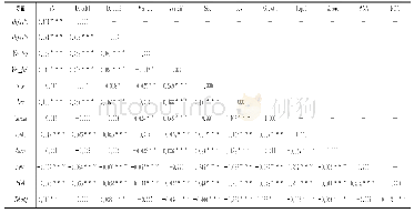 表5 相关系数矩阵：一体化程度、宏观经济波动与企业债务违约