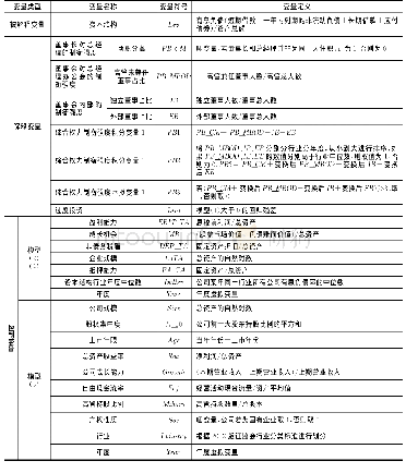 表1 主要变量定义：管理层权力制衡强度、投资驱动与资本结构