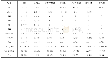 表2 相关变量描述性统计结果