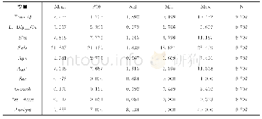 表1 变量描述性统计：数字金融能否提升上市企业价值——理论机制分析与实证检验