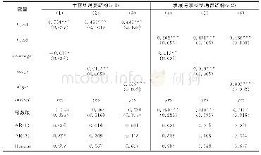 表6 数字普惠金融分维度对消费结构影响的回归结果