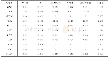 表2 描述性统计结果：跨所有制并购能否抑制民营企业的避税行为