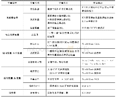 表1 变量说明：“一带一路”倡议是否促进了人民币国际化——基于PSM-DID方法的实证检验