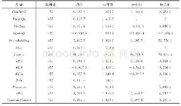 表2 描述性统计：市场错误定价、支付方式与并购商誉——基于成长性的调节作用