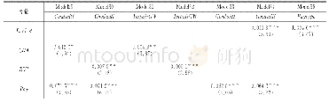 表1 2 替代变量与更换模型回归结果