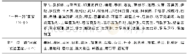 表1“一带一路”国家与非“一带一路”国家（发达国家）样本