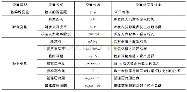 表1 变频器参数设置：研发投入与技术前沿差距的“索洛悖论”——基于研发人力资本的解释