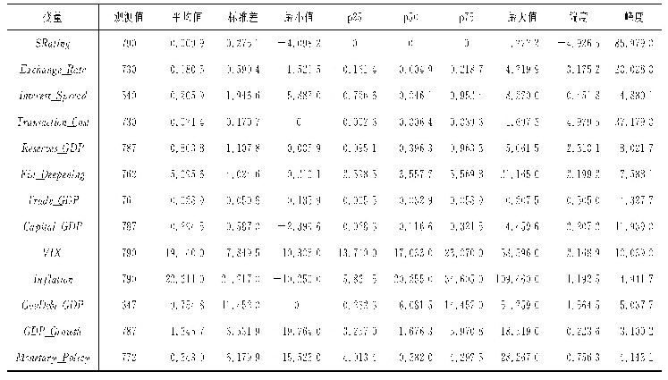 表2 变量的描述性统计：远期溢价之谜与抛补利率平价理论之偏差：基于主权风险的新解释