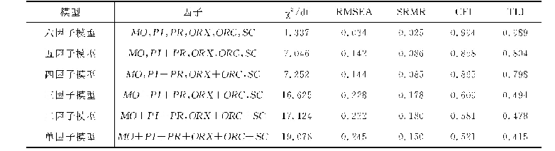 表3 CFA验证区分性拟合指数