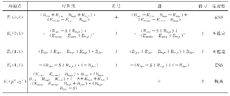 表2 局部均衡点动态稳定性分析