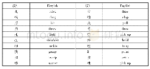 《表1 汉语“扌”旁字/词部分及其英语翻译》