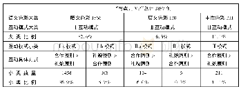 表4“有点儿VP”句式语义色彩类型和互动模式分布表