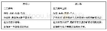 表1 索绪尔和皮尔斯体系对意义的认识差异